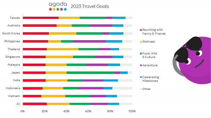 Reuniting with loved ones, wellness and adventure emerged as key motivators for India, says Agoda’s Travel Trends Survey – Travel India Alone