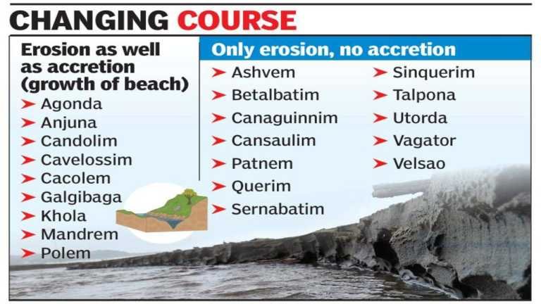 21 beaches in Goa face erosion, no accretion on 12: Central data | Goa News – Travel India Alone